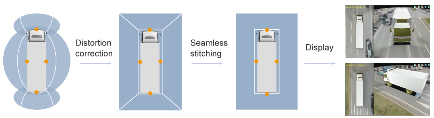Omnidirectional Visual Composition Technology Omnidirectional Visual Composition Technology